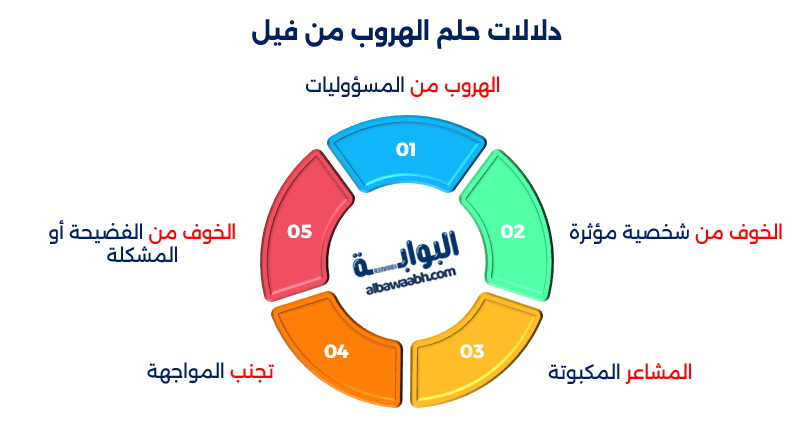 حلم الهروب من فيل