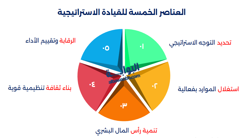 القيادة الاستراتيجية