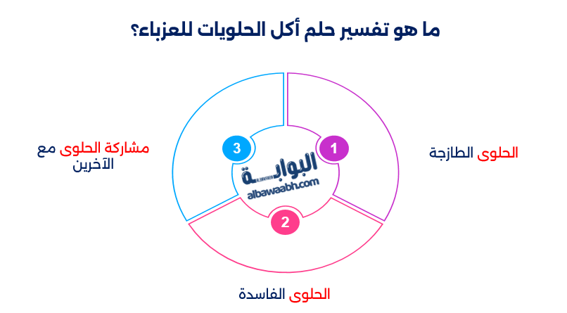 حلم أكل الفول السوداني