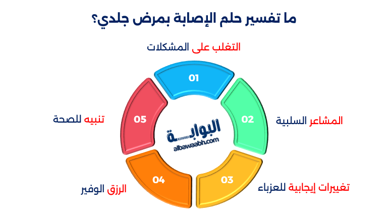 حلم الاصابة بمرض جلدي