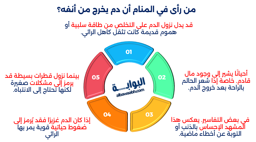 حلم رؤية الدم يخرج من العين