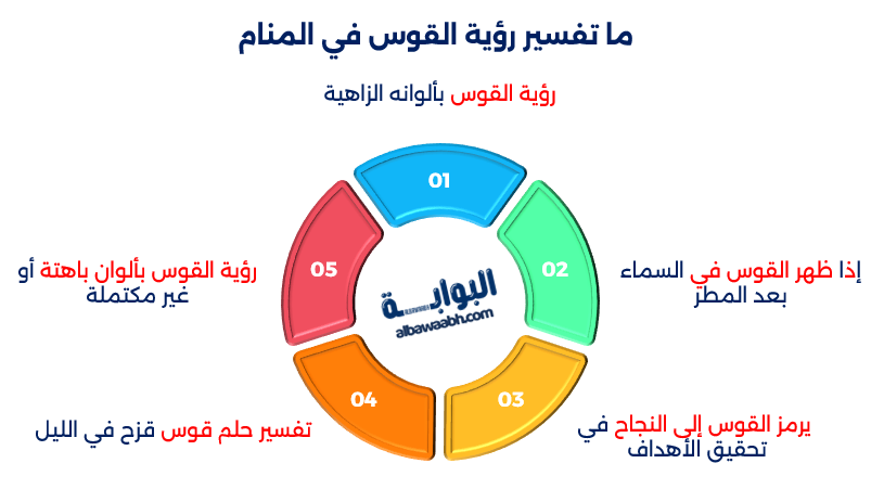 حلم رؤية قوس قزح