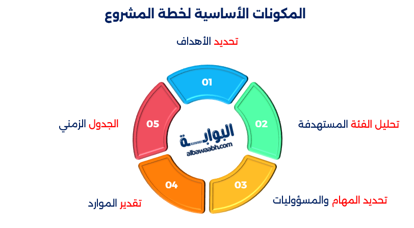 خطة عمل المشروع