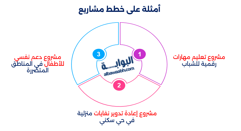 خطة عمل المشروع