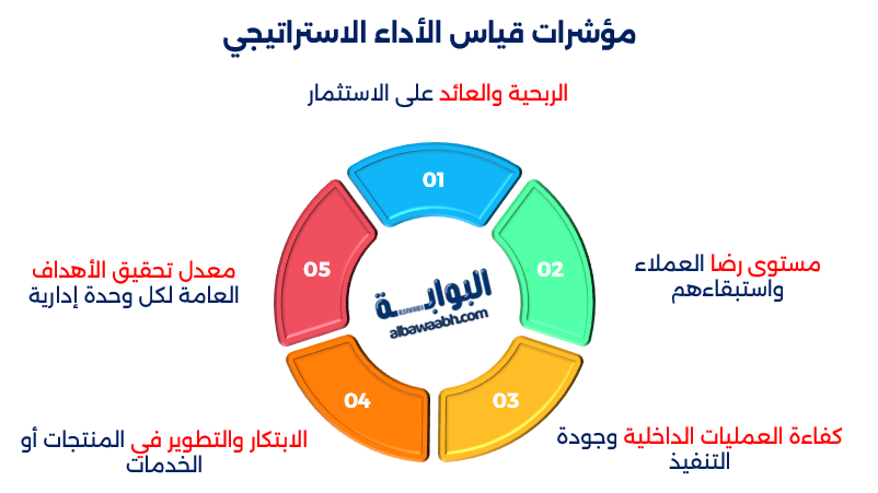 تقييم الأداء الاستراتيجي