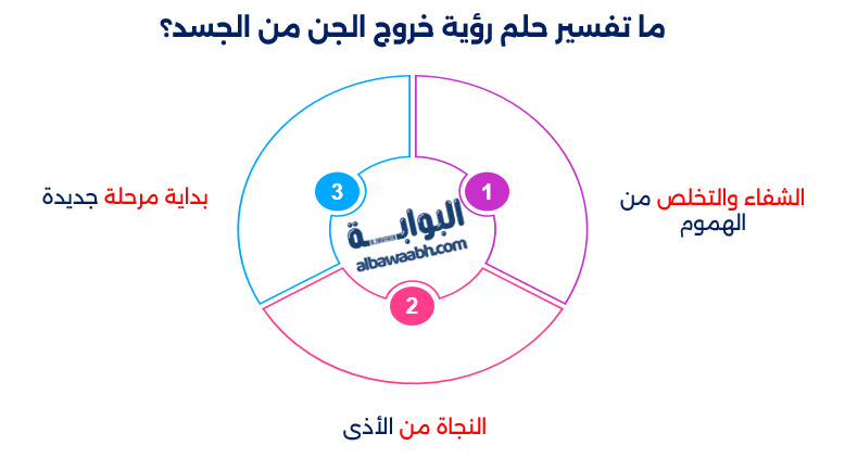 حلم رؤية خروج الجن من الجسد