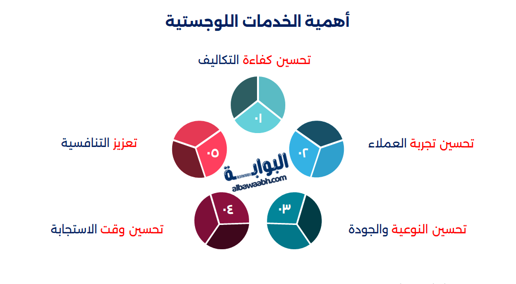 معنى اللوجستية