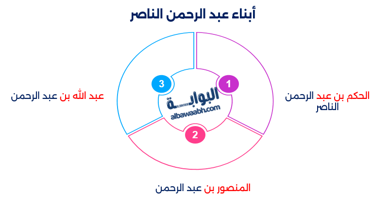 عبد الرحمن الناصر