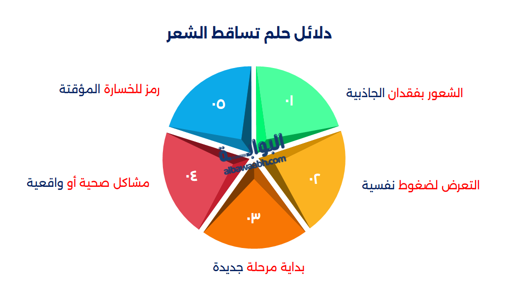 حلم تساقط الشعر