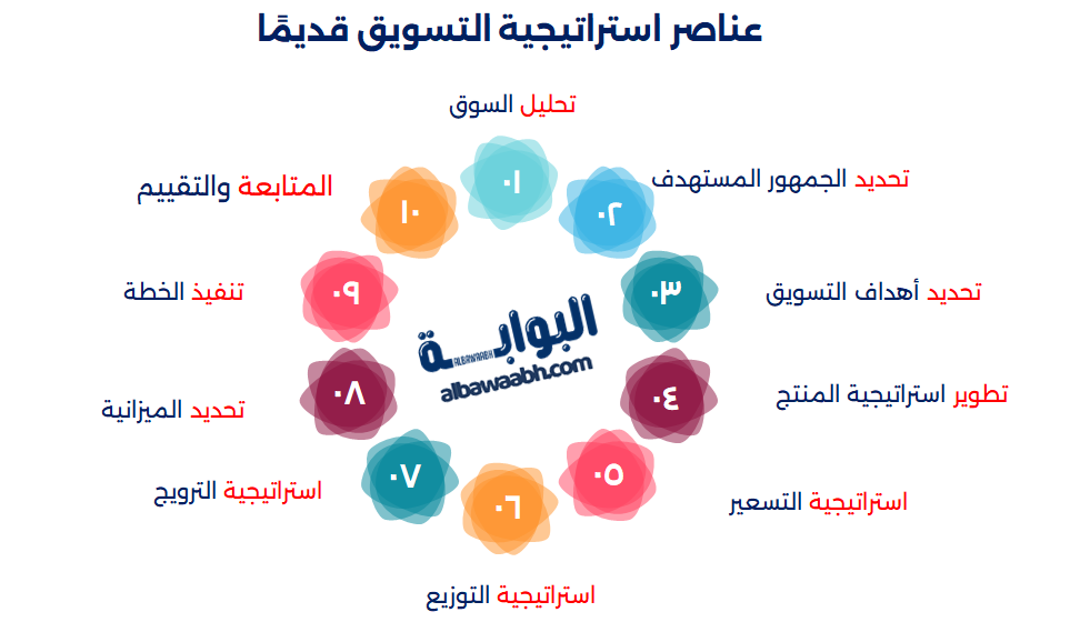 استراتيجيات التسويق قديمًا