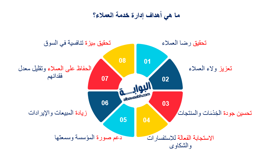 أهمية خدمة العملاء