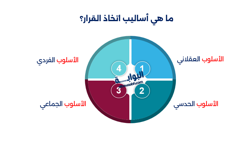 أنواع اتخاذ القرار
