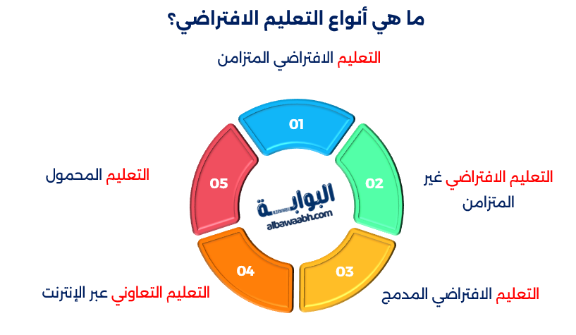أنواع التعليم عن بعد
