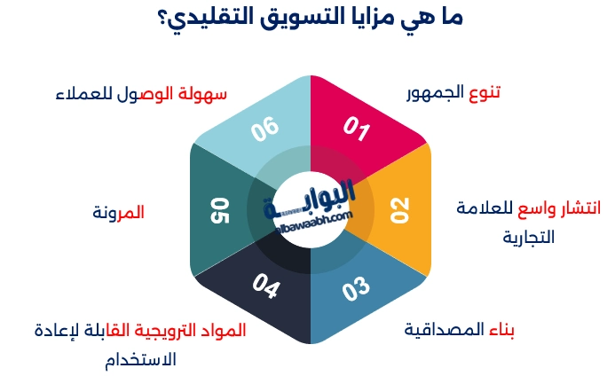 مزايا وعيوب التسويق التقليدي