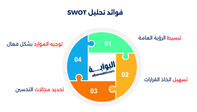 التحليل الرباعي SWOT