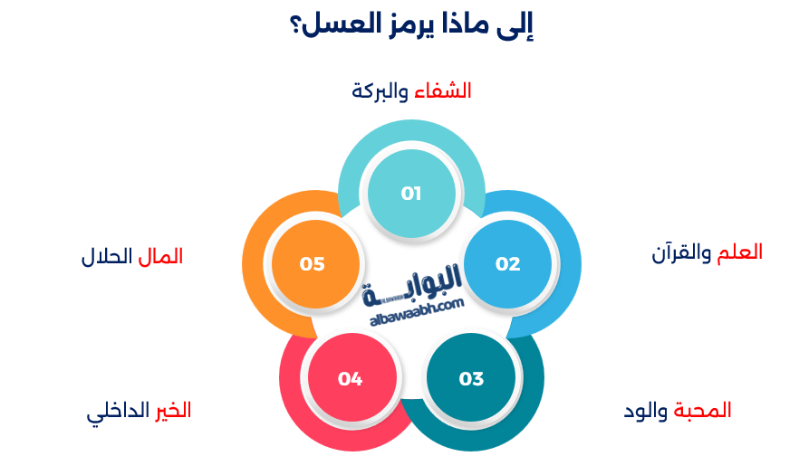 حلم خروج العسل من الجسد