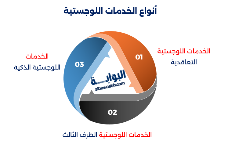 شركات الخدمات اللوجستية في السعودية