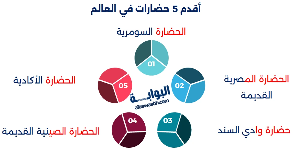 أقدم الحضارات في العالم بالترتيب