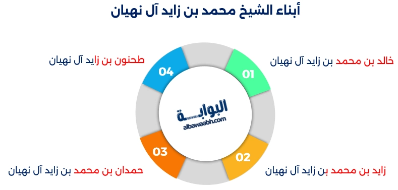 الشيخ محمد بن زايد آل نهيان