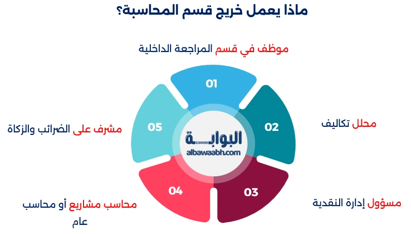 ادارة اعمال قسم محاسبة