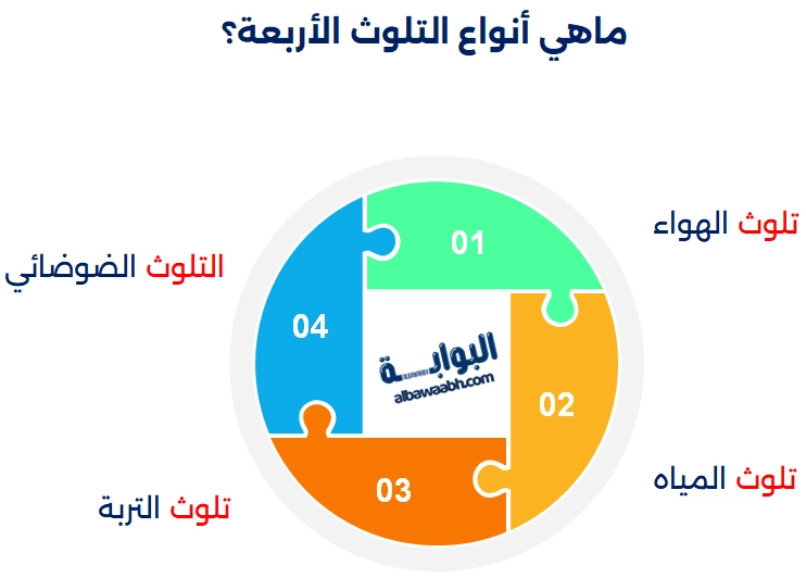 أنواع التلوث وأسبابه