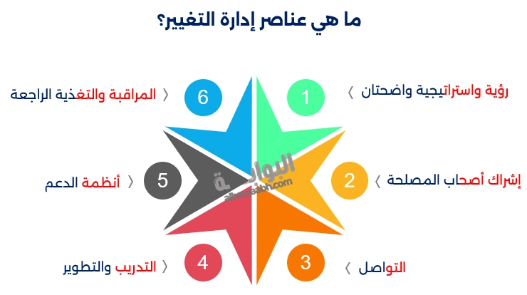 عناصر إدارة التغيير