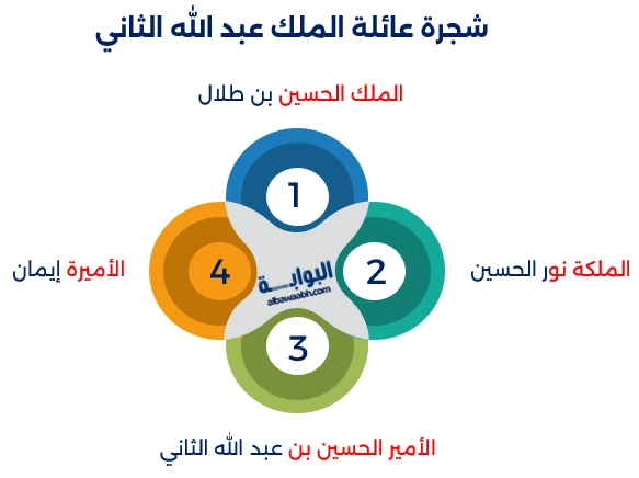 ملك الأردن