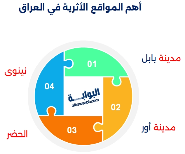 أهم المواقع الأثرية في العراق