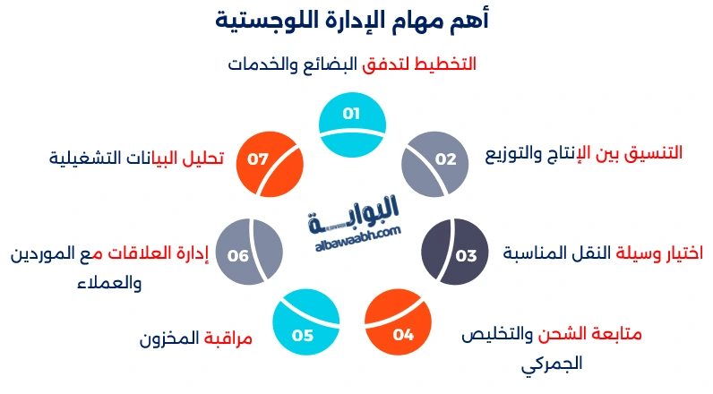إدارة الخدمات اللوجستية
