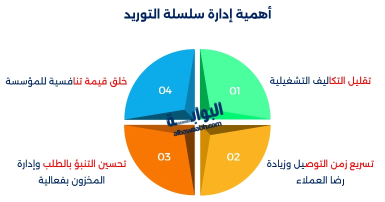 إدارة مخاطر سلسلة التوريد