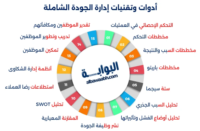 أساليب إدارة الجودة الشاملة