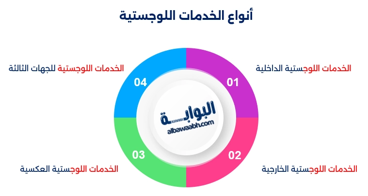 الادارة اللوجستية في المنظمات