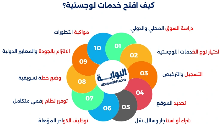 أنواع الخدمات اللوجستية 