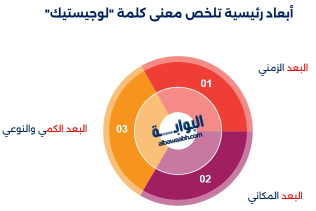 أهداف الخدمات اللوجستية