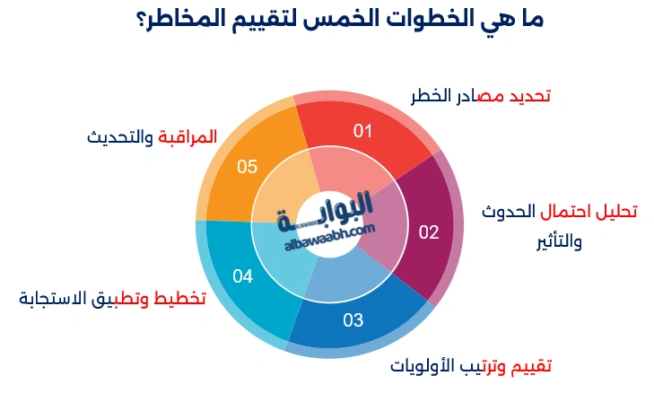 تحليل المخاطر