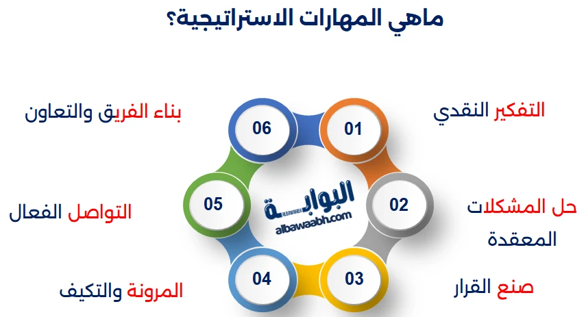مهارات التخطيط الاستراتيجي