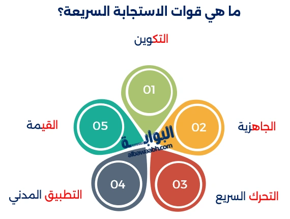سرعة الاستجابة 