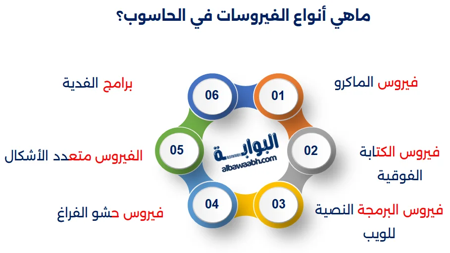 أنواع فيروسات الحاسوب