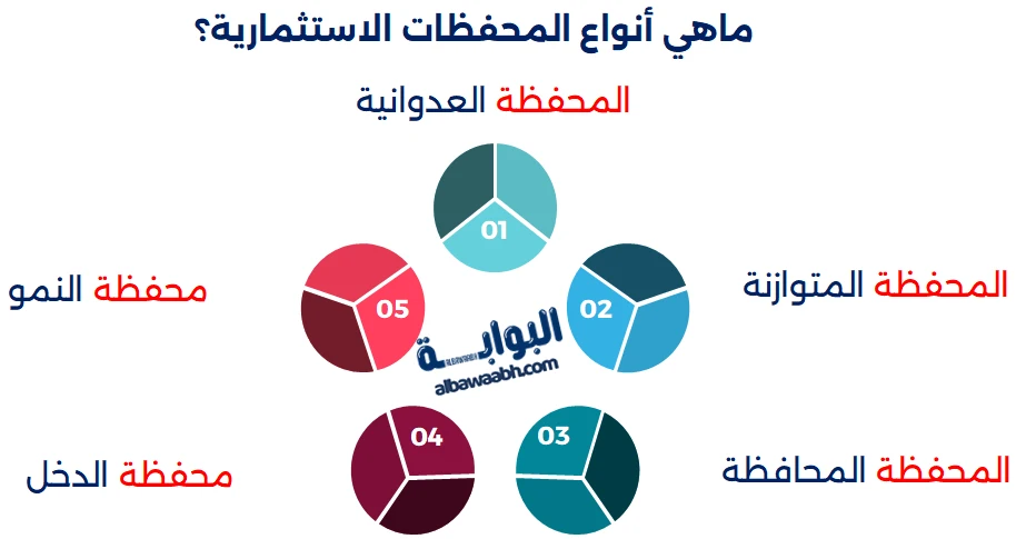 أنواع المحافظ الاستثمارية