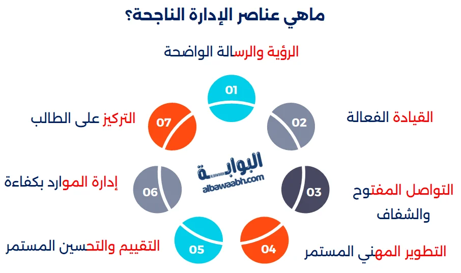 عناصر الإدارة التربوية