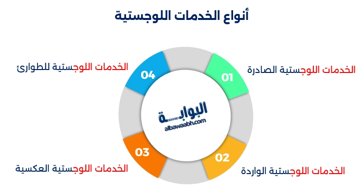 الإدارة اللوجستية