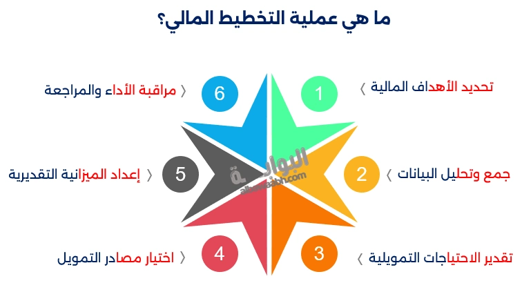 تخطيط الاحتياجات التمويلية