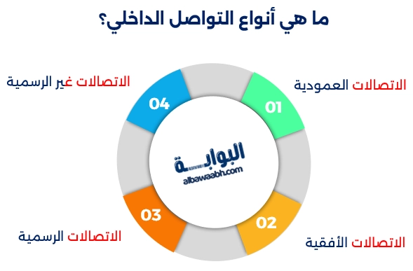 إدارة التواصل الداخلي