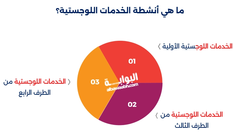 تطوير الخدمات اللوجستية