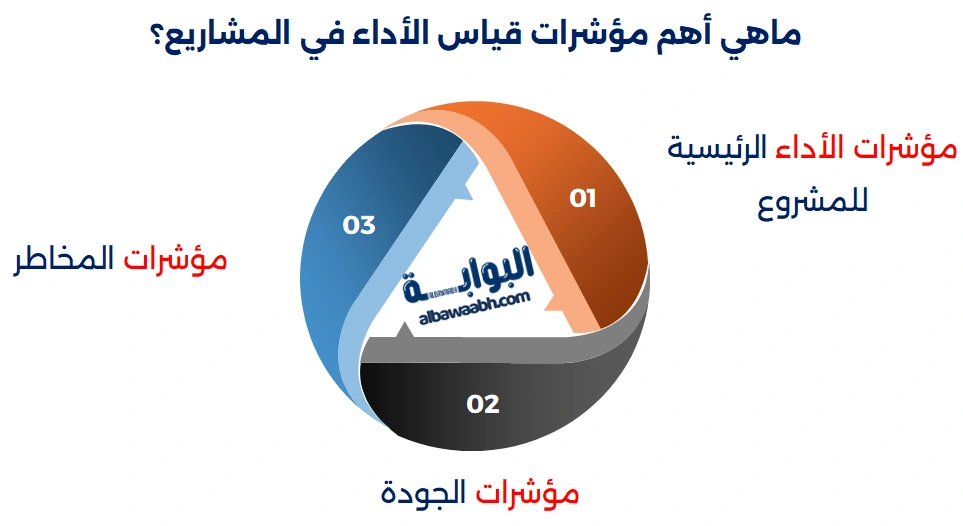 تقييم أداء المشروع