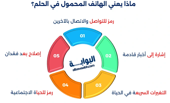 حلم العثور على هاتف جديد