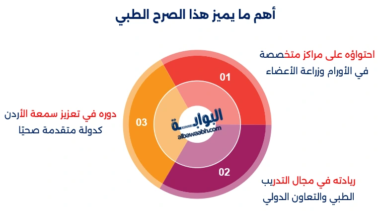 المستشفيات في الأردن 