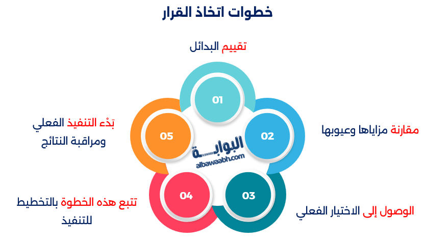 الفرق بين صنع القرار واتخاذ القرار