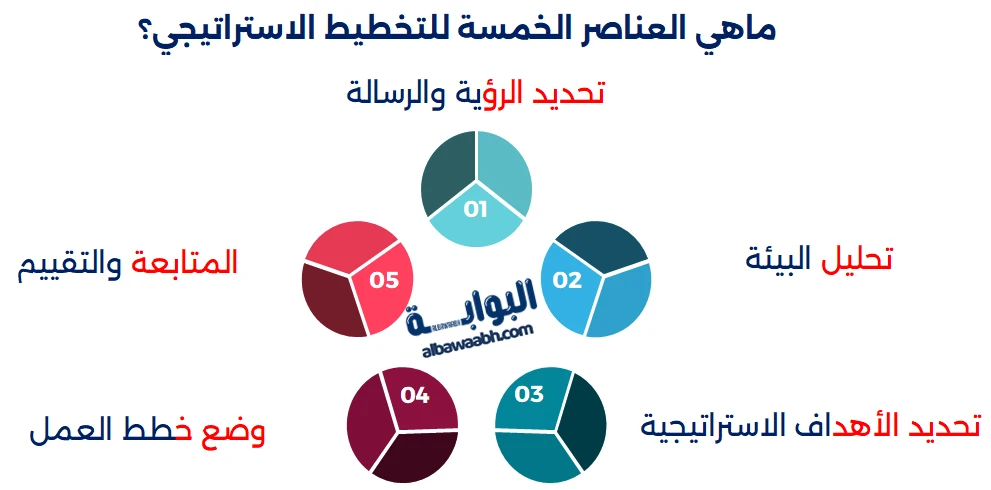 التخطيط الاستراتيجي في القطاع الحكومي