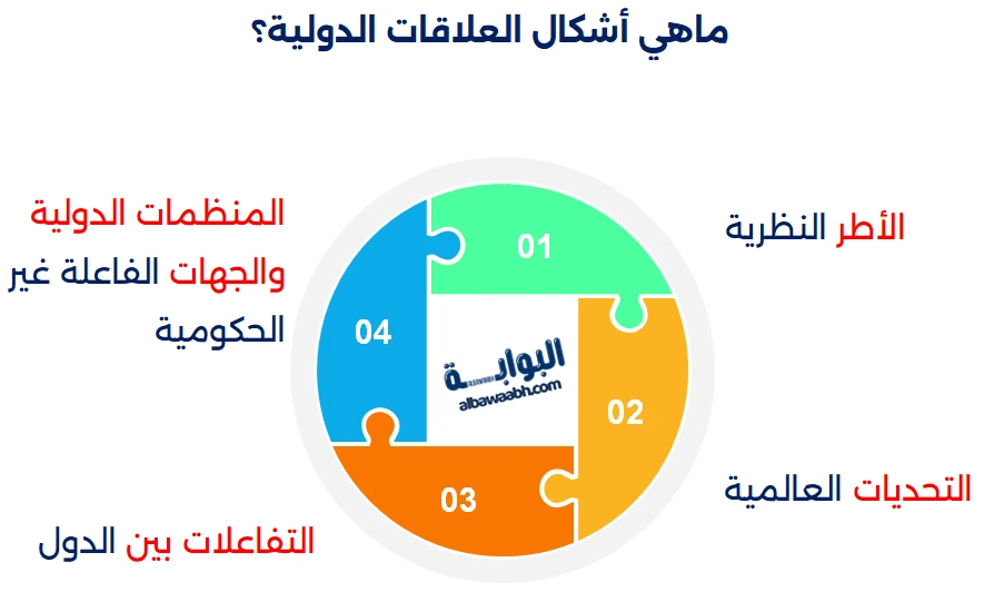 علاقات دولية